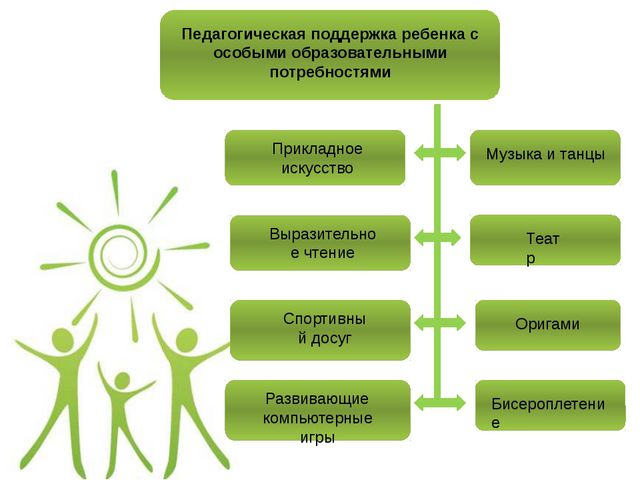 Схема истории развития ребенка включает
